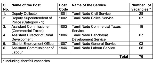 TNPSC Group 1 Notification 2025 Apply wwwtnpscgovinExam Date