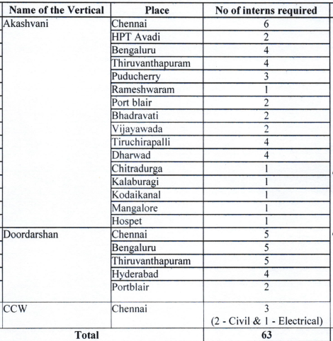 Prasar Bharati Recruitment 2025 Apply Technical Interns Jobs